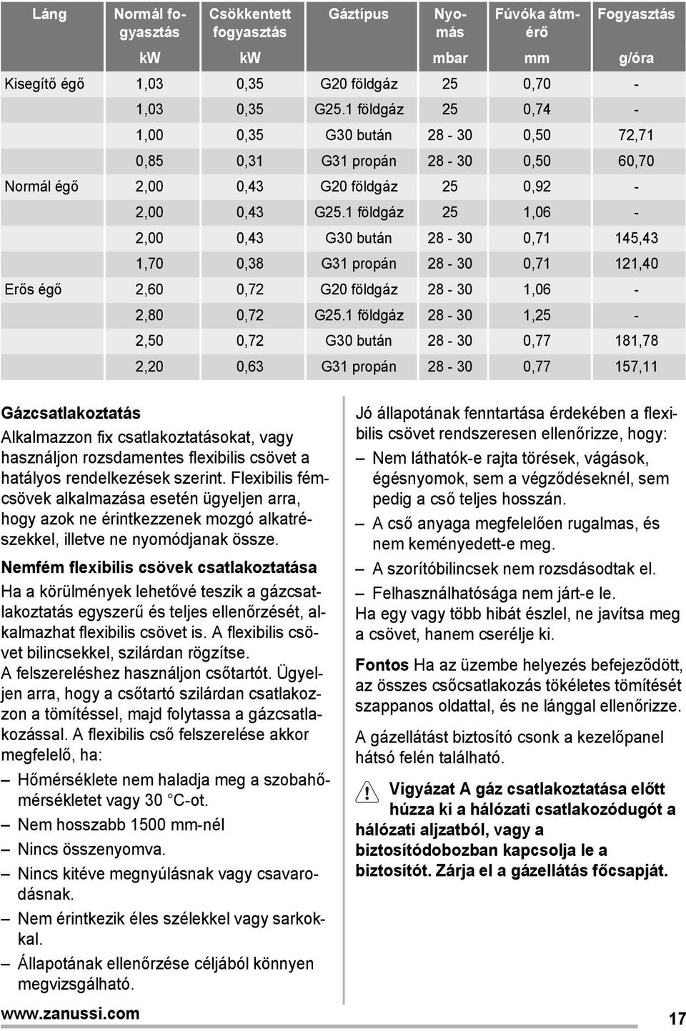 1 földgáz 25 1,06-2,00 0,43 G30 bután 28-30 0,71 145,43 1,70 0,38 G31 propán 28-30 0,71 121,40 Erős égő 2,60 0,72 G20 földgáz 28-30 1,06-2,80 0,72 G25.