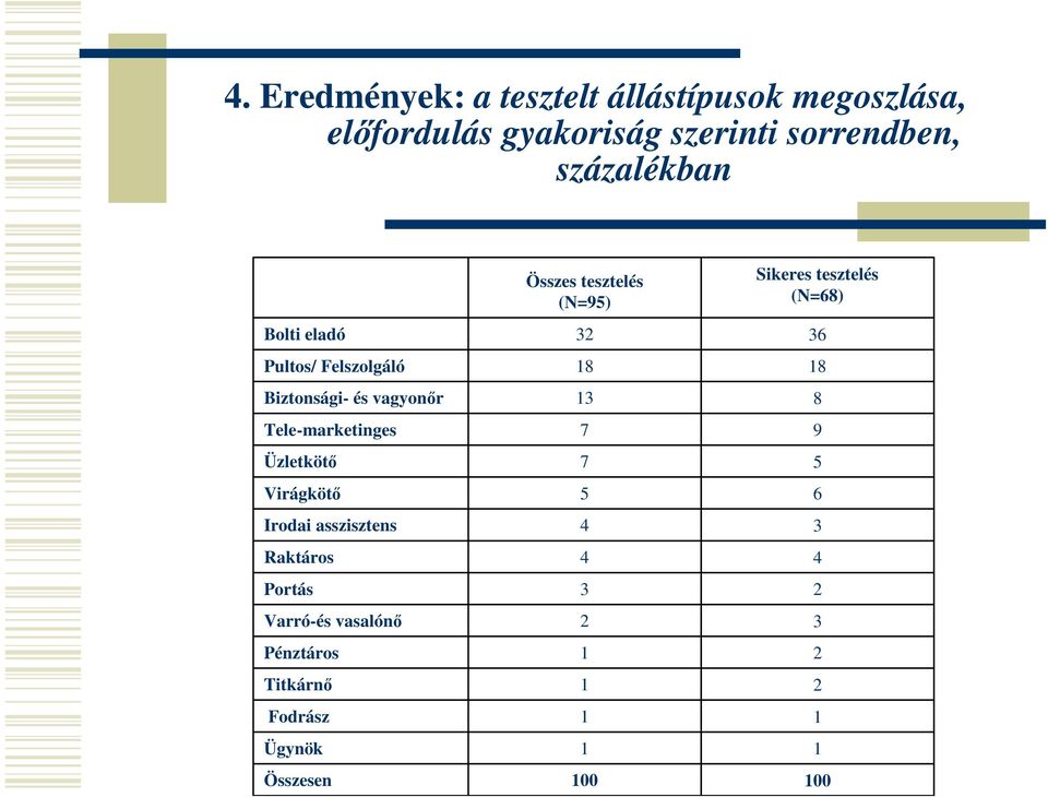 Virágkötı Irodai asszisztens Raktáros Portás Varró-és vasalónı Pénztáros Titkárnı Fodrász Ügynök