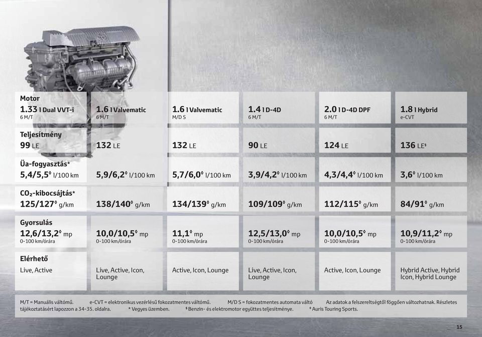 125/127 g/km 138/140 g/km 134/139 g/km 109/109 g/km 112/115 g/km 84/91 g/km Gyorsulás 12,6/13,2 mp 0-100 km/órára 10,0/10,5 mp 0-100 km/órára 11,1 mp 0-100 km/órára 12,5/13,0 mp 0-100 km/órára