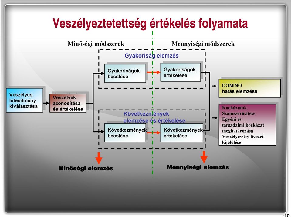 Következmények Következmények Következmények Következmények becslése becslése értékelése értékelése DOMINO DOMINO hatás hatás elemzése elemzése Kockázatok Kockázatok Számszerűsítése