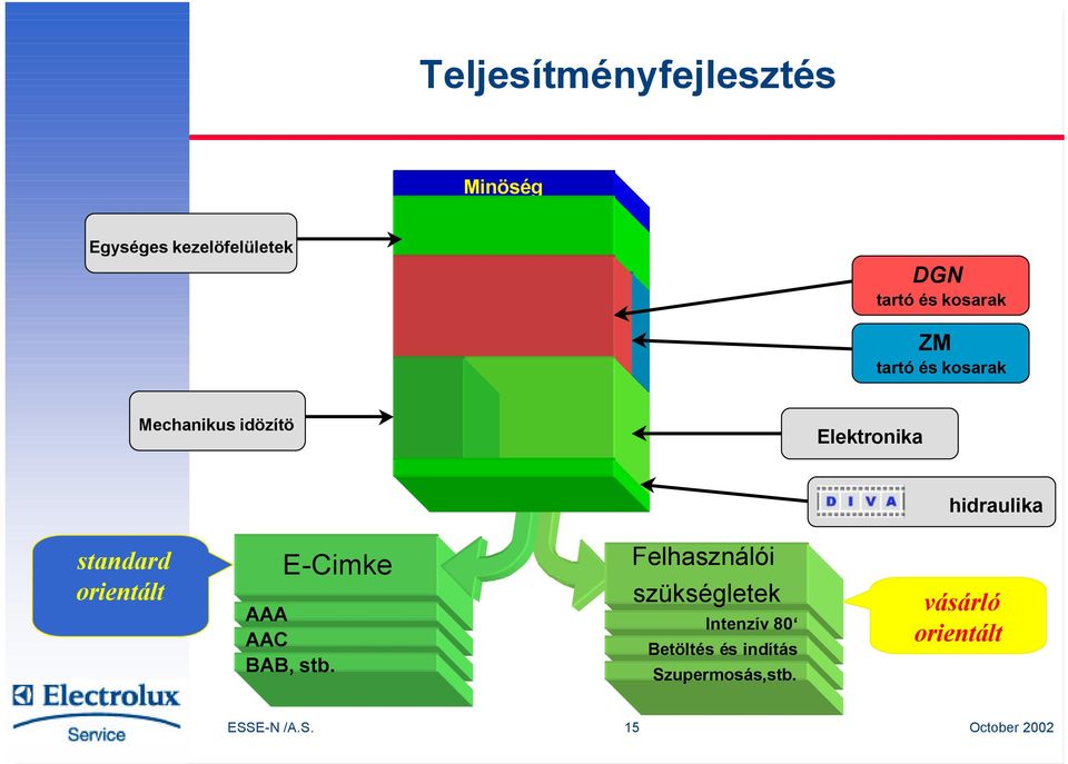 orientált Energy E-Cimke Label AAA AAC BAB, stb.