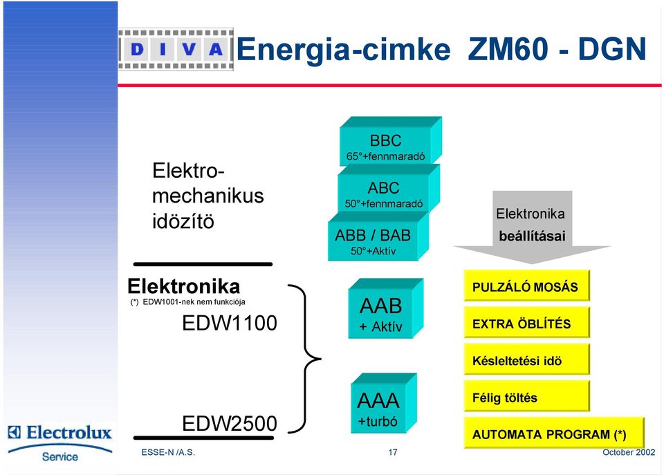 / BAB 50 +Aktív AAB + Aktív Elektronika beállításai PULZÁLÓ MOSÁS EXTRA