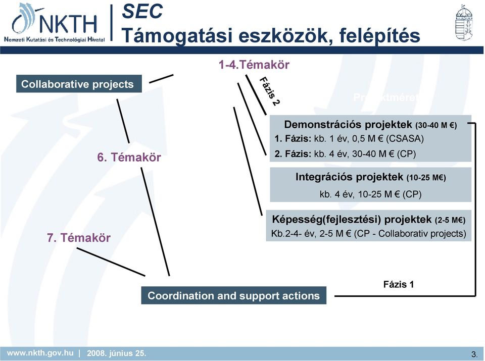 1 év, 0,5 M (CSASA) 2. Fázis: kb. 4 év, 30-40 M (CP) Integrációs projektek (10-25 M ) kb.