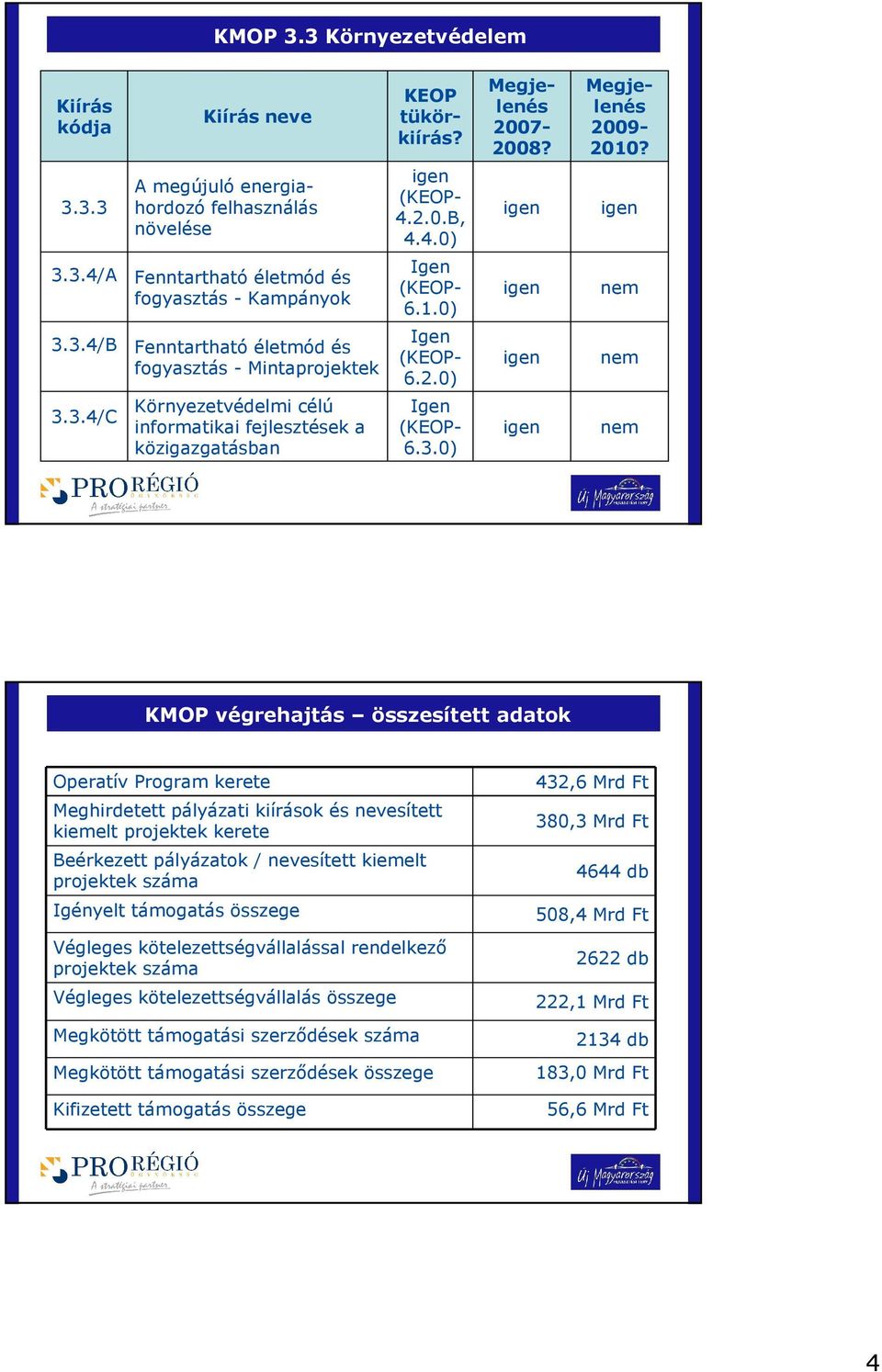 fogyasztás Mintaprojektek Környezetvédelmi célú informatikai fejlesztések a közigazgatásban KEOP tükörkiírás? (KEOP 4.2.0.B, 4.4.0) Igen (KEOP 6.1.0) Igen (KEOP 6.2.0) Igen (KEOP 6.3.0) 2007 2008?