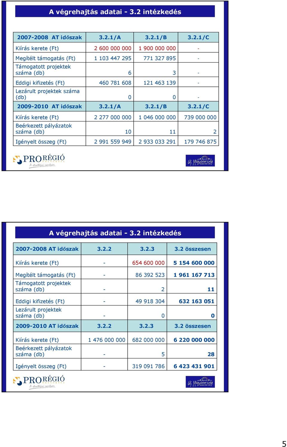072008 AT idıszak 3.2.1/A 3.2.1/B 3.2.1/C 2 600 1 900 Megítélt támogatás (Ft) Támogatott projektek 1 103 447 295 6 771 327 895 3 Eddigi kifizetés (Ft) Lezárult projektek száma (db) 460 781 608