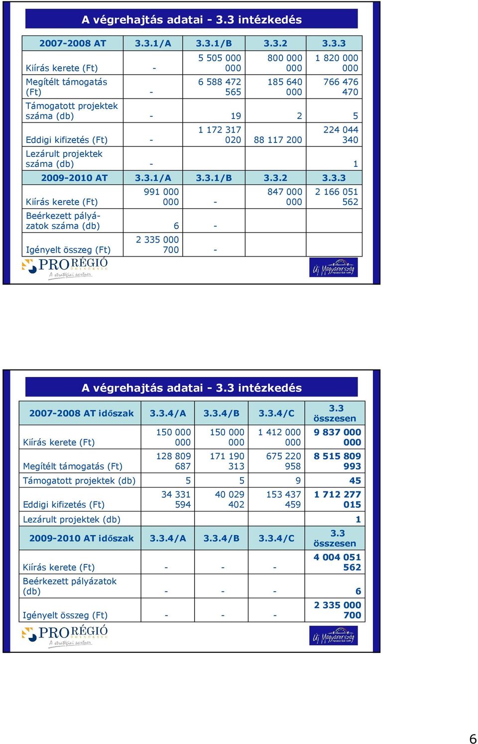 3.1/A 3.3.1/B 3.3.2 3.3.3 Beérkezett pályázatok Igényelt összeg (Ft) 991 6 2 335 700 847 2 166 051 562 3 intézkedés 20072008 AT idıszak Megítélt támogatás (Ft) 3.3.4/A 150 128 809 687 3.3.4/B 150 171 190 313 3.