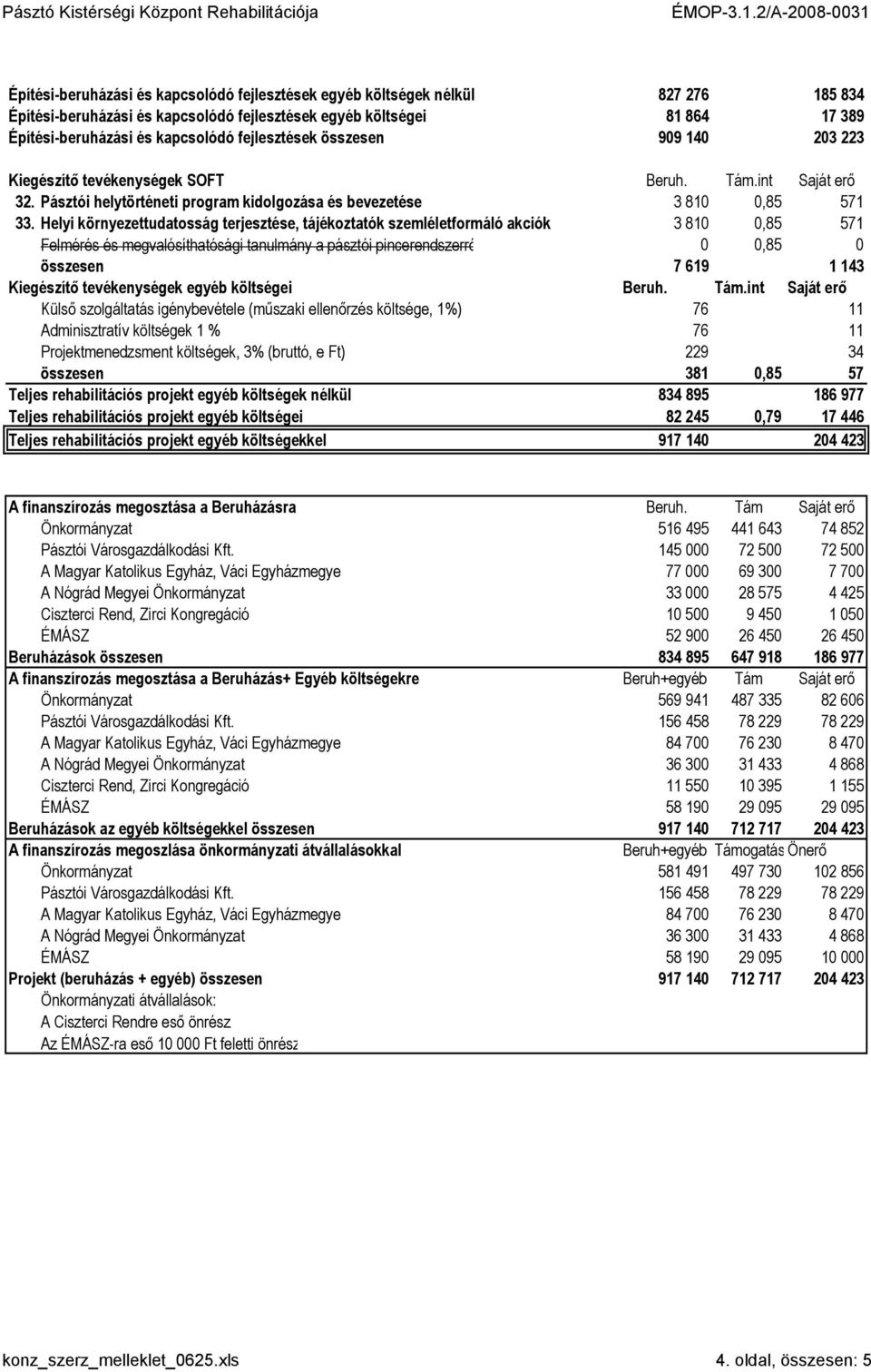 Helyi környezettudatosság terjesztése, tájékoztatók szemléletformáló akciók 3 810 0,85 571 Felmérés és megvalósíthatósági tanulmány a pásztói pincerendszerrő 0 0,85 0 összesen 7 619 1 143 Kiegészítő