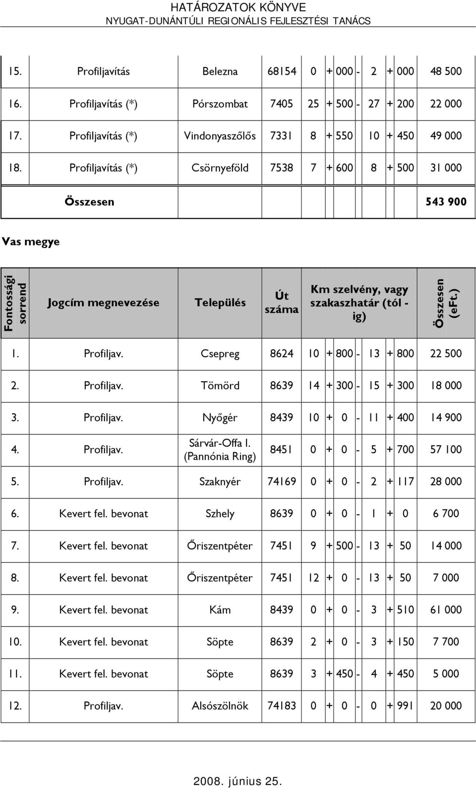 ) 1. Profiljav. Csepreg 8624 10 + 800-13 + 800 22 500 2. Profiljav. Tömörd 8639 14 + 300-15 + 300 18 000 3. Profiljav. Nyőgér 8439 10 + 0-11 + 400 14 900 4. Profiljav. Sárvár-Offa I.
