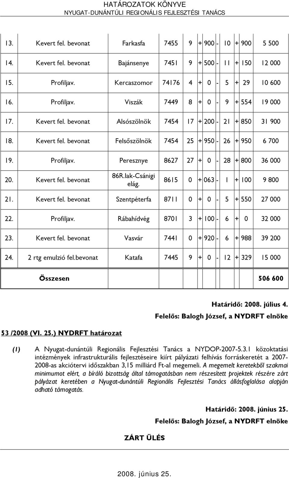 lak-Csánigi elág. 8615 0 + 063-1 + 100 9 800 21. Kevert fel. bevonat Szentpéterfa 8711 0 + 0-5 + 550 27 000 22. Profiljav. Rábahídvég 8701 3 + 100-6 + 0 32 000 23. Kevert fel. bevonat Vasvár 7441 0 + 920-6 + 988 39 200 24.