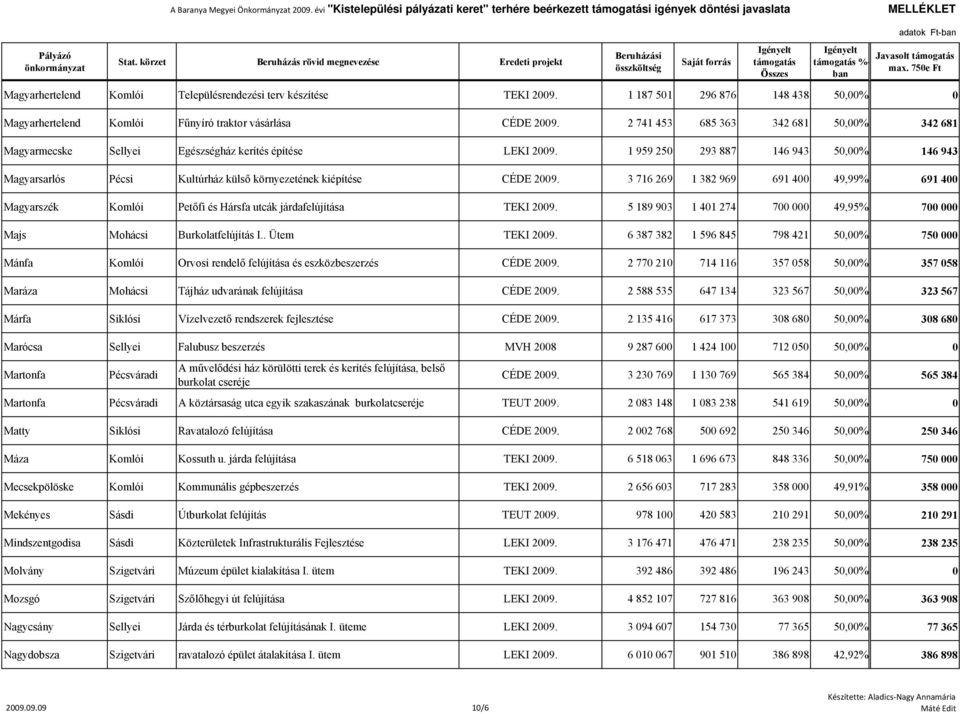 1 959 250 293 887 146 943 50,00% 146 943 Magyarsarlós Pécsi Kultúrház külső környezetének kiépítése CÉDE 2009.