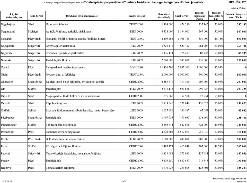 2 106 262 1 105 789 550 000 49,74% 550 000 Nagypeterd Szigetvári Közösségi tér kialakítása LEKI 2009.