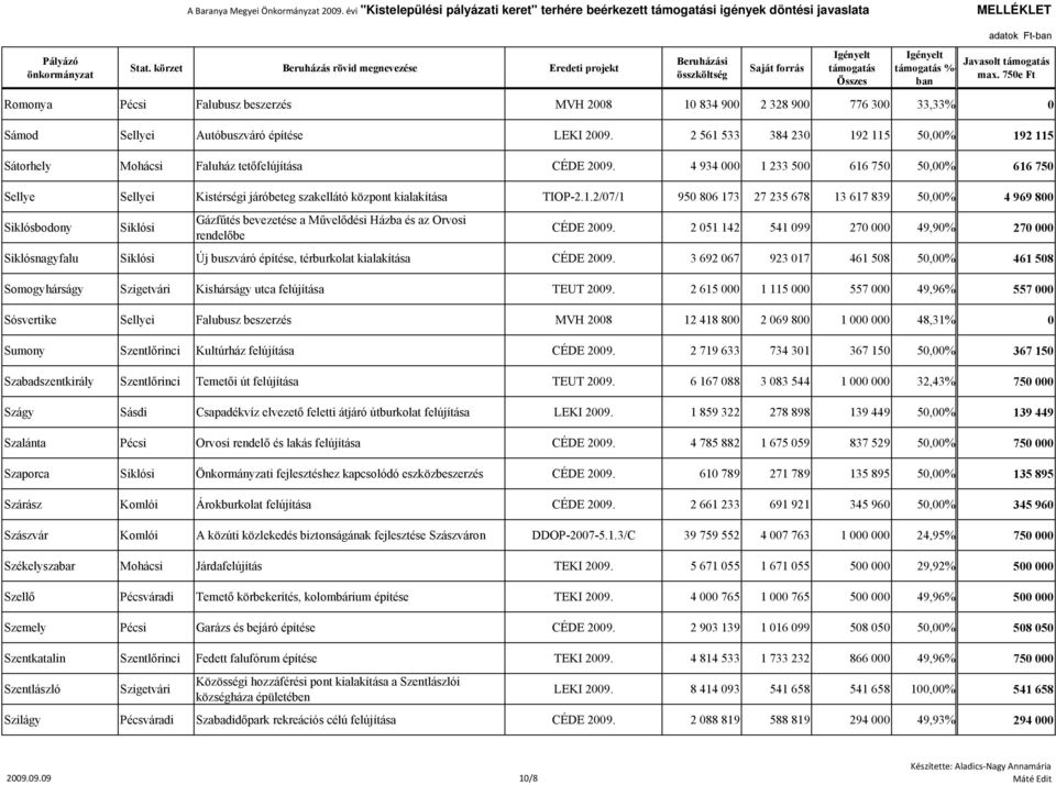 4 934 000 1 233 500 616 750 50,00% 616 750 Sellye Sellyei Kistérségi járóbeteg szakellátó központ kialakítása TIOP-2.1.2/07/1 950 806 173 27 235 678 13 617 839 50,00% 4 969 800 Siklósbodony Siklósi Gázfűtés bevezetése a Művelődési Házba és az Orvosi rendelőbe CÉDE 2009.