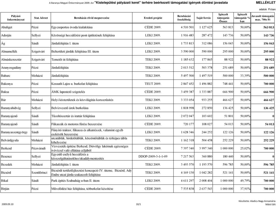 1 185 632 177 845 88 922 50,00% 88 922 Aranyosgadány Pécsi Járdafelújítás TEKI 2009. 2 013 512 503 378 251 689 50,00% 251 689 Babarc Mohácsi Járdafelújítás TEKI 2009.