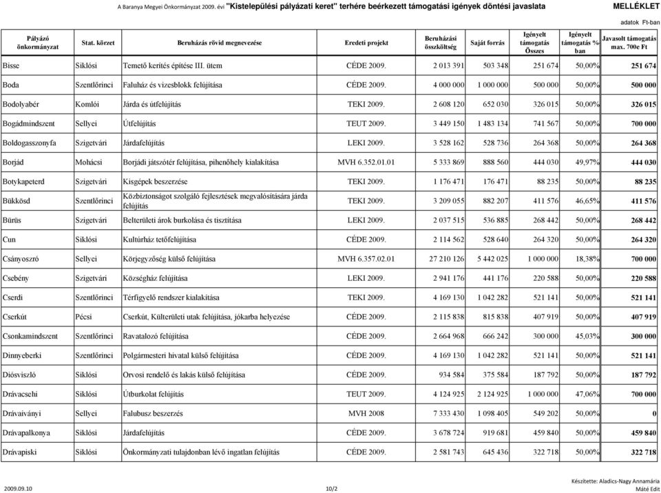 3 449 150 1 483 134 741 567 50,00% 700 000 Boldogasszonyfa Szigetvári Járdafelújítás LEKI 2009.