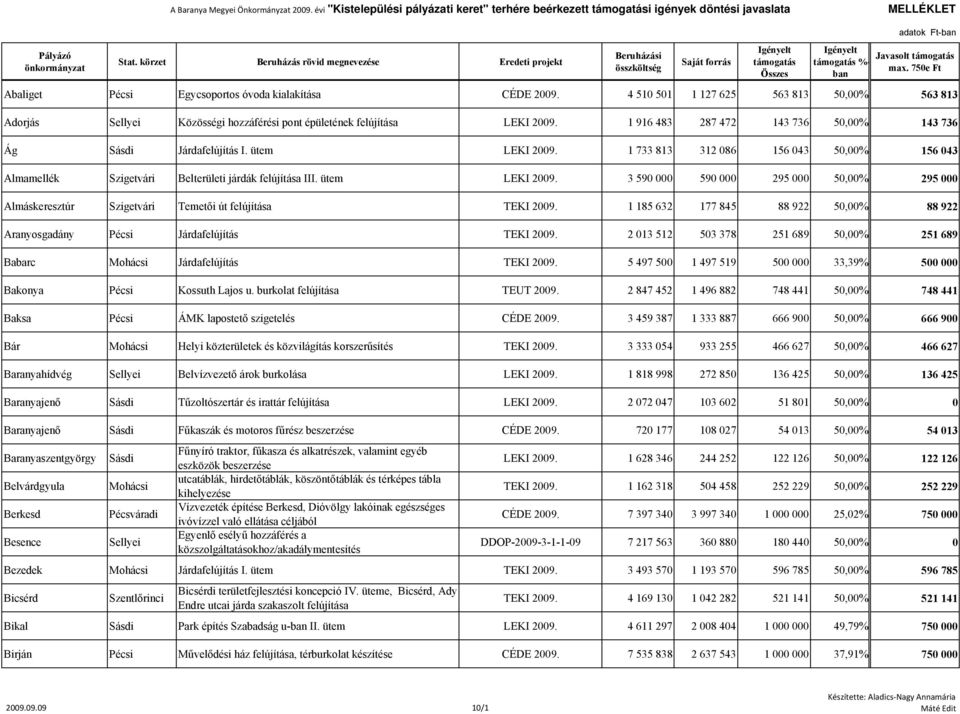 1 185 632 177 845 88 922 50,00% 88 922 Aranyosgadány Pécsi Járdafelújítás TEKI 2009. 2 013 512 503 378 251 689 50,00% 251 689 Babarc Mohácsi Járdafelújítás TEKI 2009.