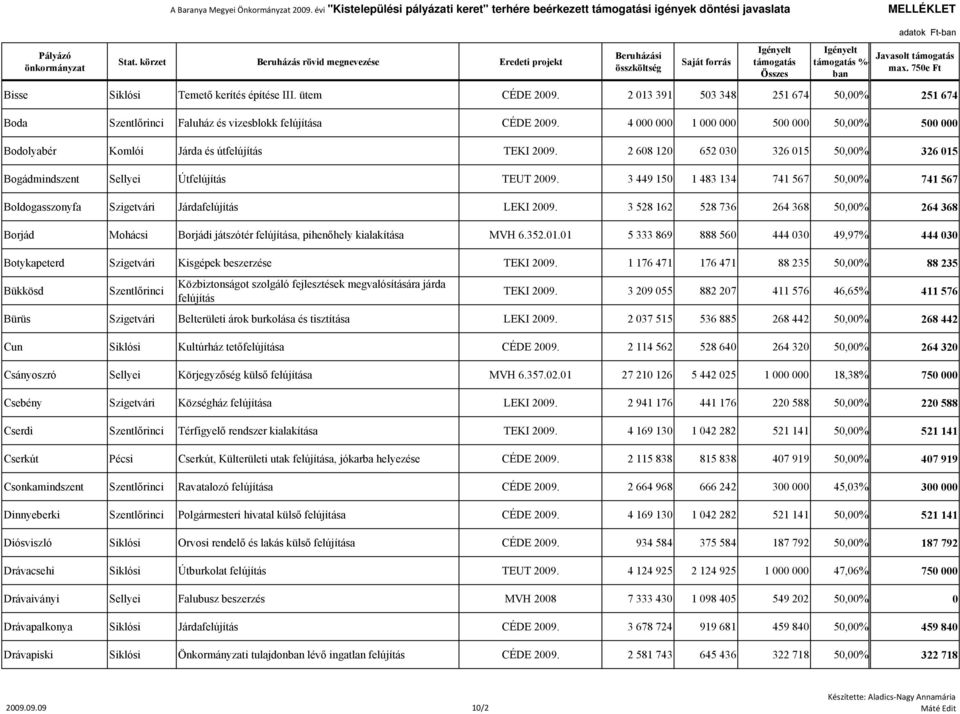 3 449 150 1 483 134 741 567 50,00% 741 567 Boldogasszonyfa Szigetvári Járdafelújítás LEKI 2009.