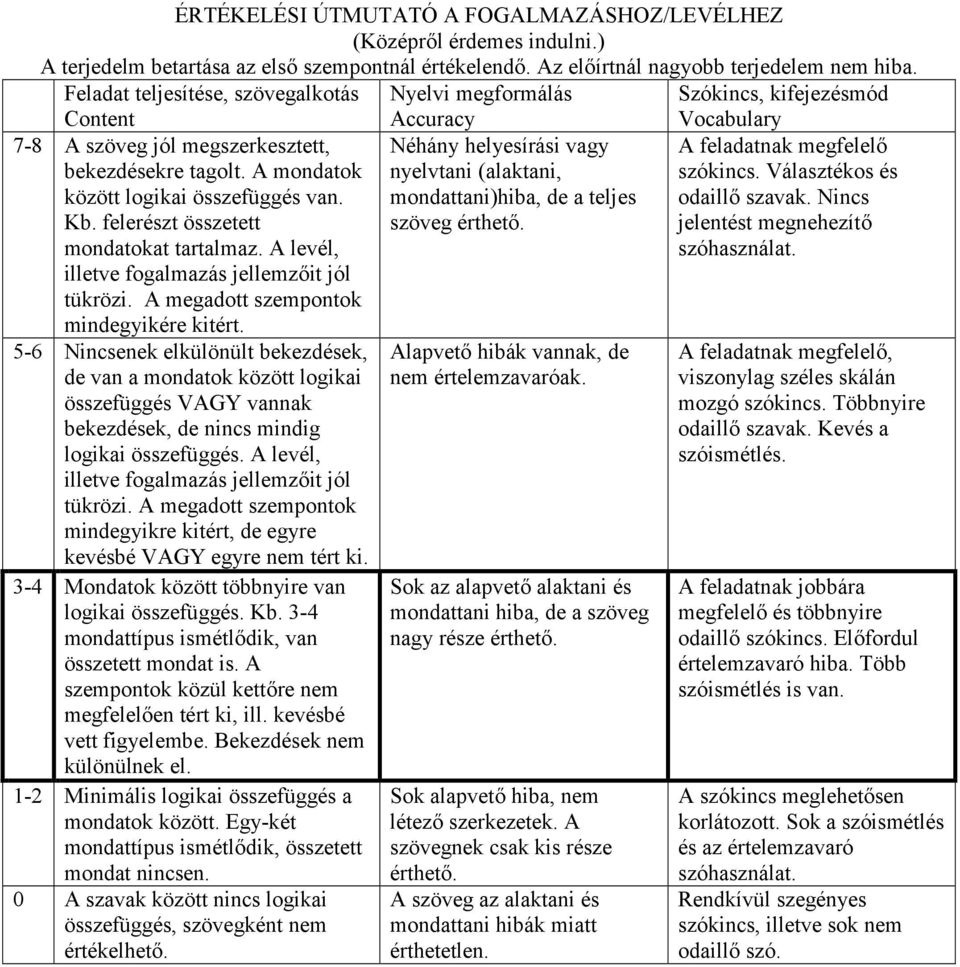 felerészt összetett mondatokat tartalmaz. A levél, illetve fogalmazás jellemzőit jól tükrözi. A megadott szempontok mindegyikére kitért.