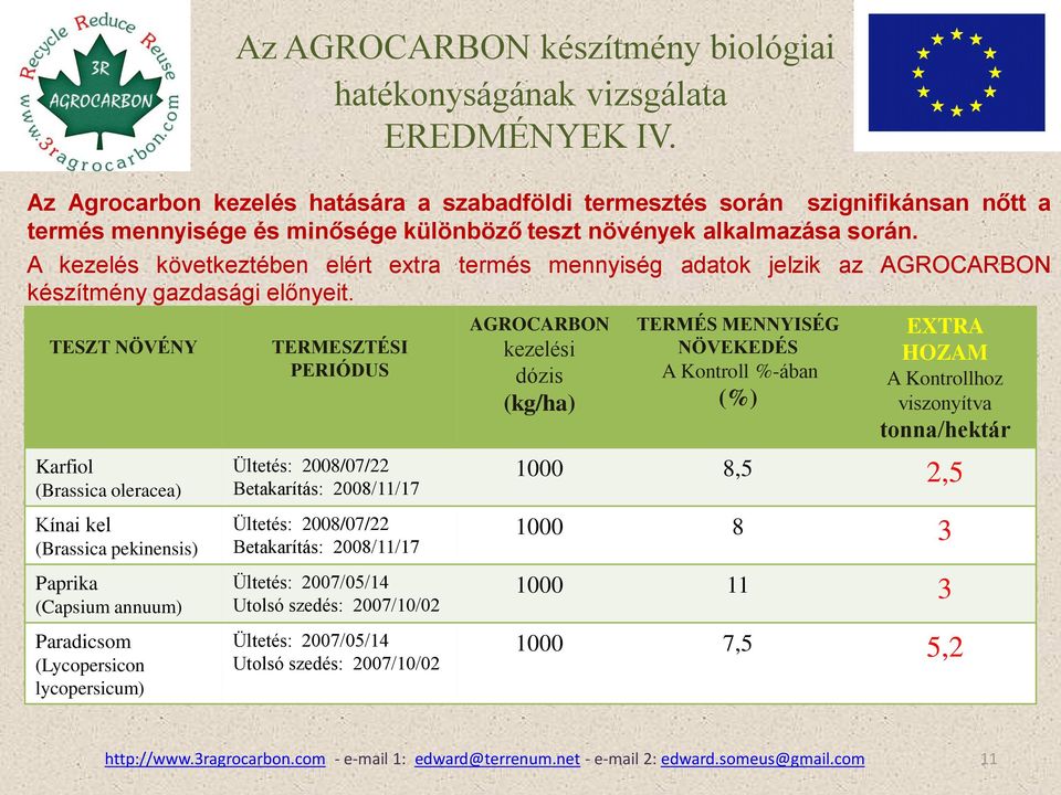 A kezelés következtében elért extra termés mennyiség adatok jelzik az AGROCARBON készítmény gazdasági előnyeit.