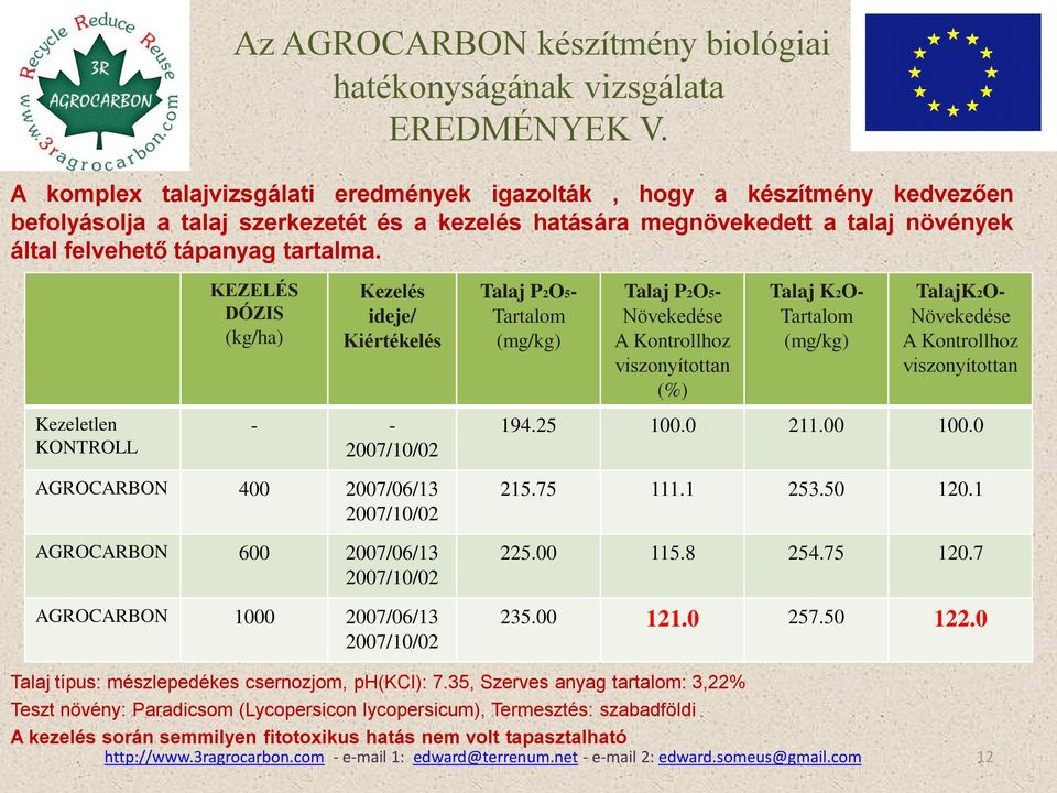 Kezeletlen KONTROLL KEZELÉS DÓZIS (kg/ha) Kezelés ideje/ Kiértékelés - - 2007/10/02 Talaj P2O5- Tartalom (mg/kg) Talaj P2O5- Növekedése A Kontrollhoz viszonyítottan (%) Talaj K2O- Tartalom (mg/kg)