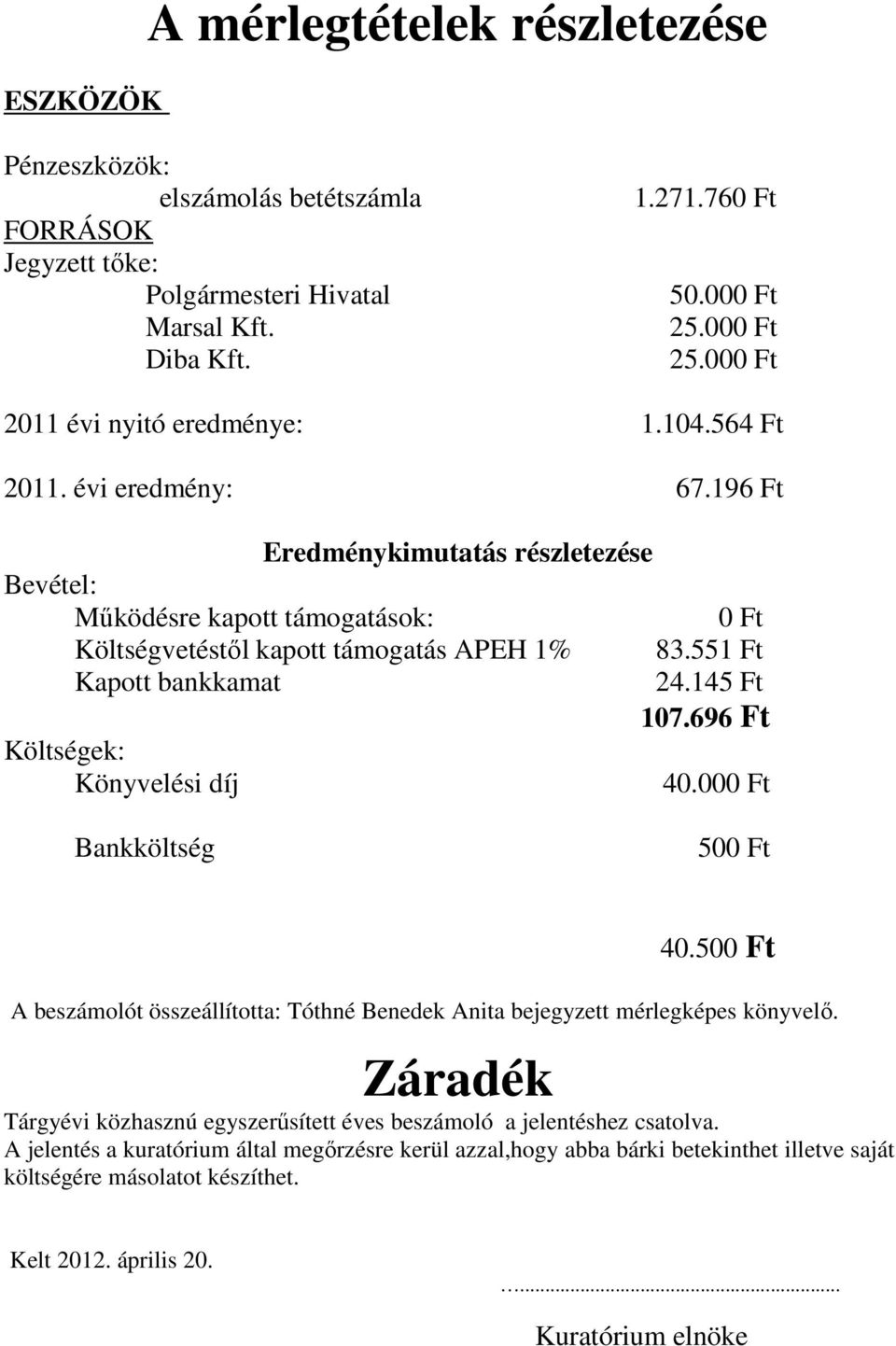 196 Ft Eredménykimutatás részletezése Bevétel: Működésre kapott támogatások: 0 Ft Költségvetéstől kapott támogatás APEH 1% 83.551 Ft Kapott bankkamat 24.145 Ft 107.696 Ft Költségek: Könyvelési díj 40.