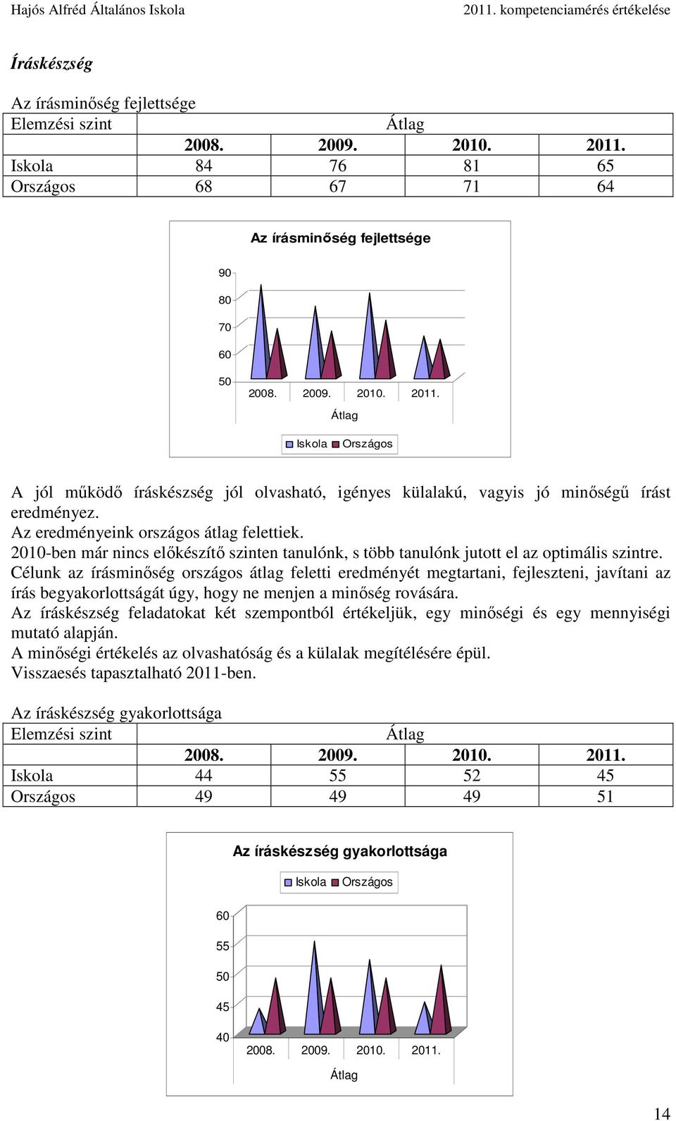 Célunk az írásminőség országos átlag feletti eredményét megtartani, fejleszteni, javítani az írás begyakorlottságát úgy, hogy ne menjen a minőség rovására.