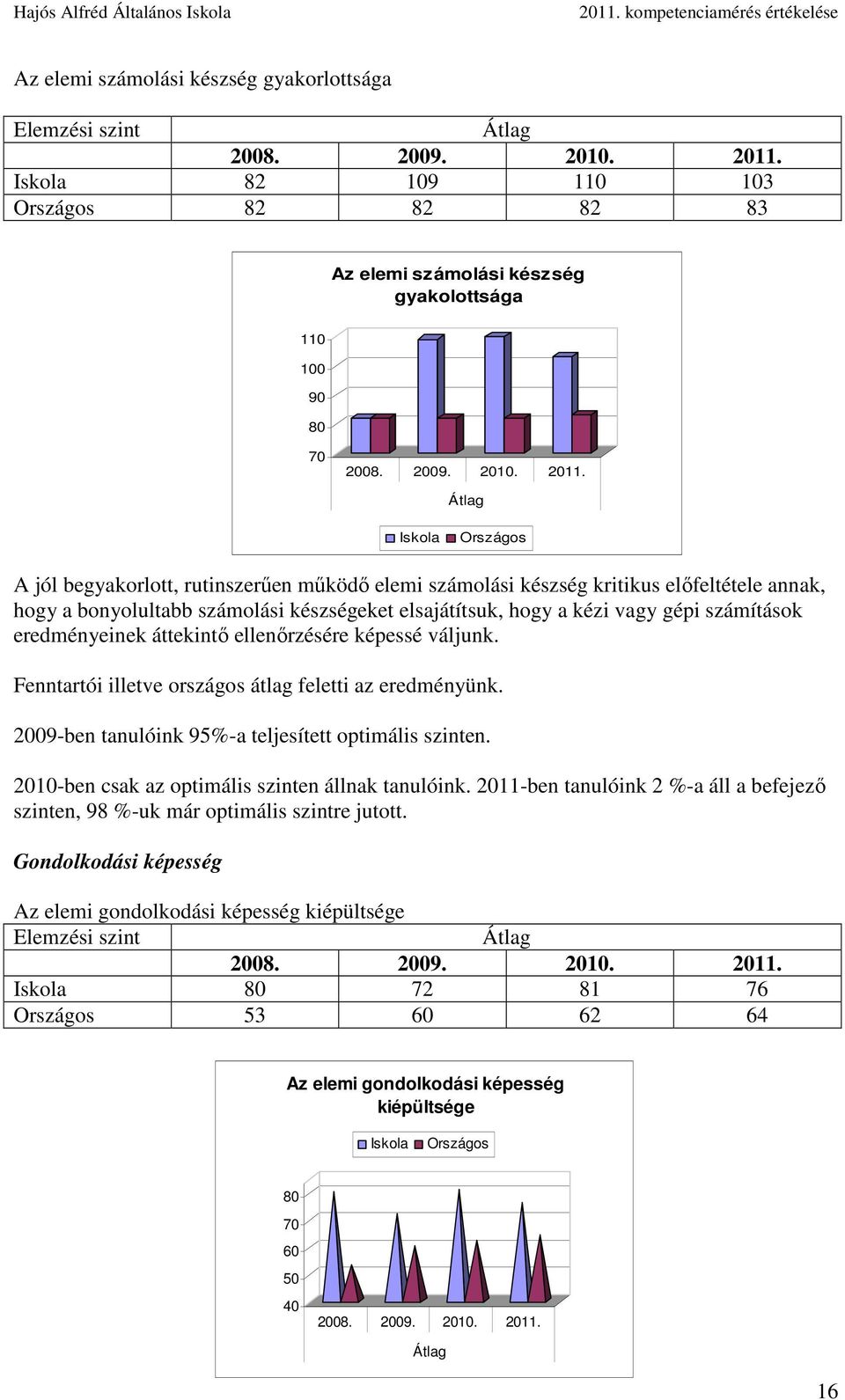 Fenntartói illetve országos átlag feletti az eredményünk. 2009-ben tanulóink 95%-a teljesített optimális szinten. 2010-ben csak az optimális szinten állnak tanulóink.