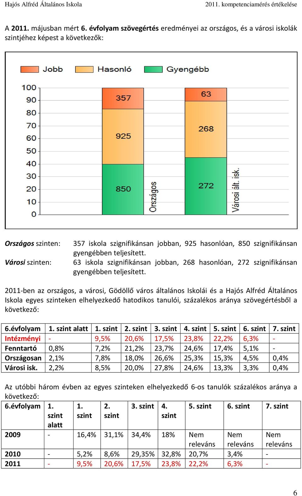 Városi szinten: 63 iskola szignifikánsan jobban, 268 hasonlóan, 272 szignifikánsan gyengébben teljesített.