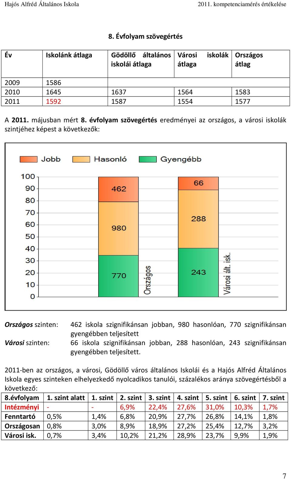 Városi szinten: 66 iskola szignifikánsan jobban, 288 hasonlóan, 243 szignifikánsan gyengébben teljesített.