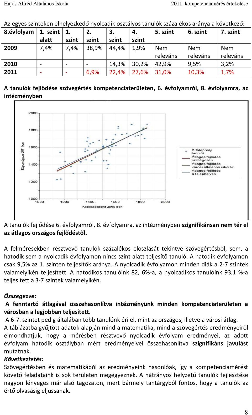 kompetenciaterületen, 6. évfolyamról, 8. évfolyamra, az intézményben A tanulók fejlődése 6. évfolyamról, 8. évfolyamra, az intézményben szignifikánsan nem tér el az átlagos országos fejlődéstől.