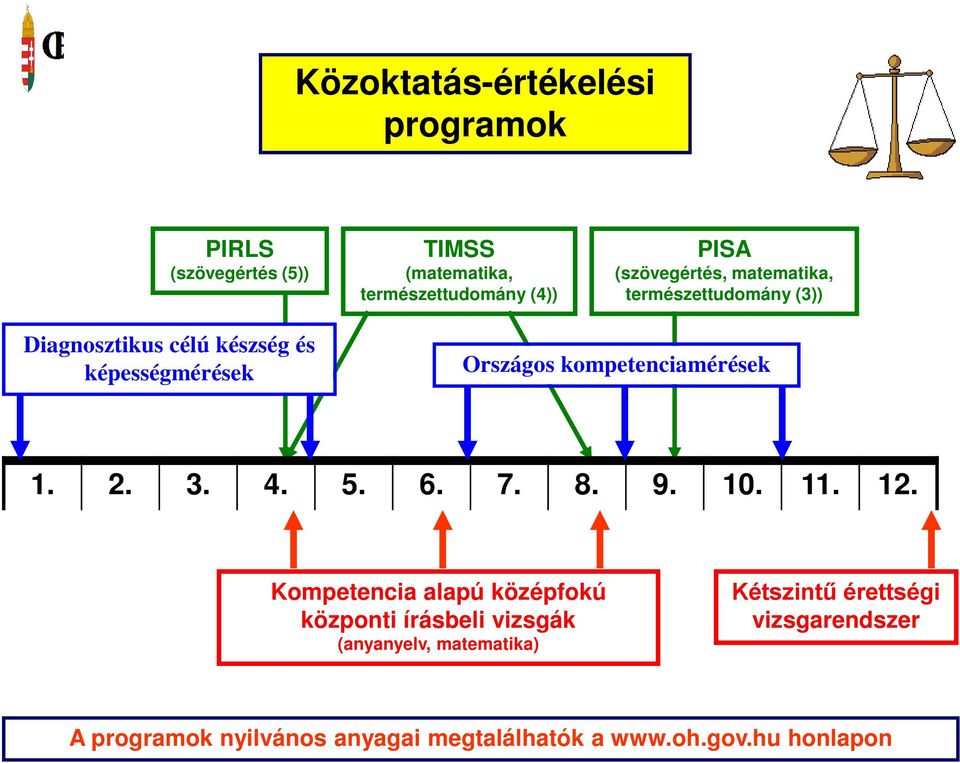 kompetenciamérések 1. 2. 3. 4. 5. 6. 7. 8. 9. 10. 11. 12.