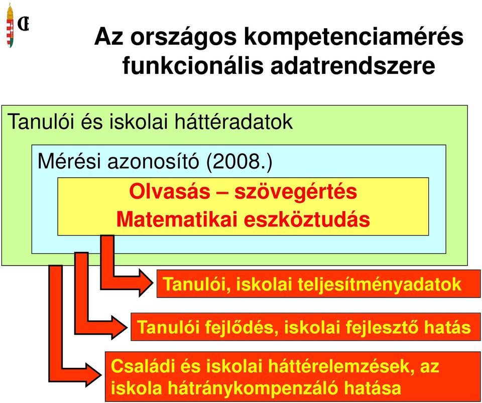 ) Olvasás szövegértés Matematikai eszköztudás Tanulói, iskolai