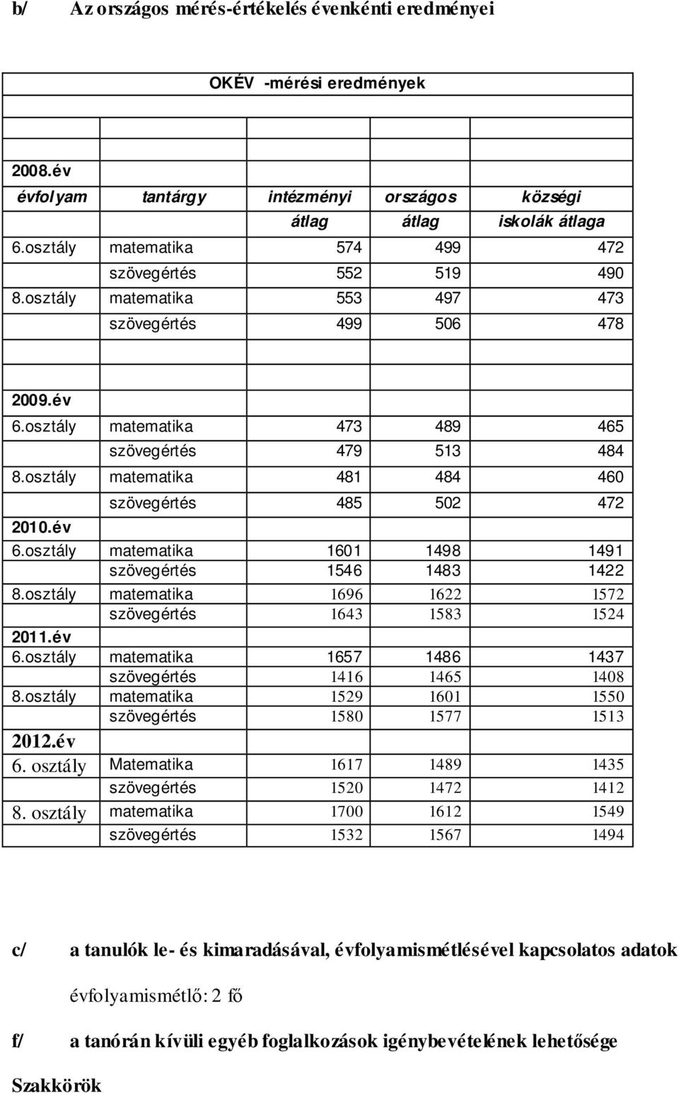 osztály matematika 481 484 460 2010.év szövegértés 485 502 472 6.osztály matematika 1601 1498 1491 szövegértés 1546 1483 1422 8.osztály matematika 1696 1622 1572 szövegértés 1643 1583 1524 2011.év 6.