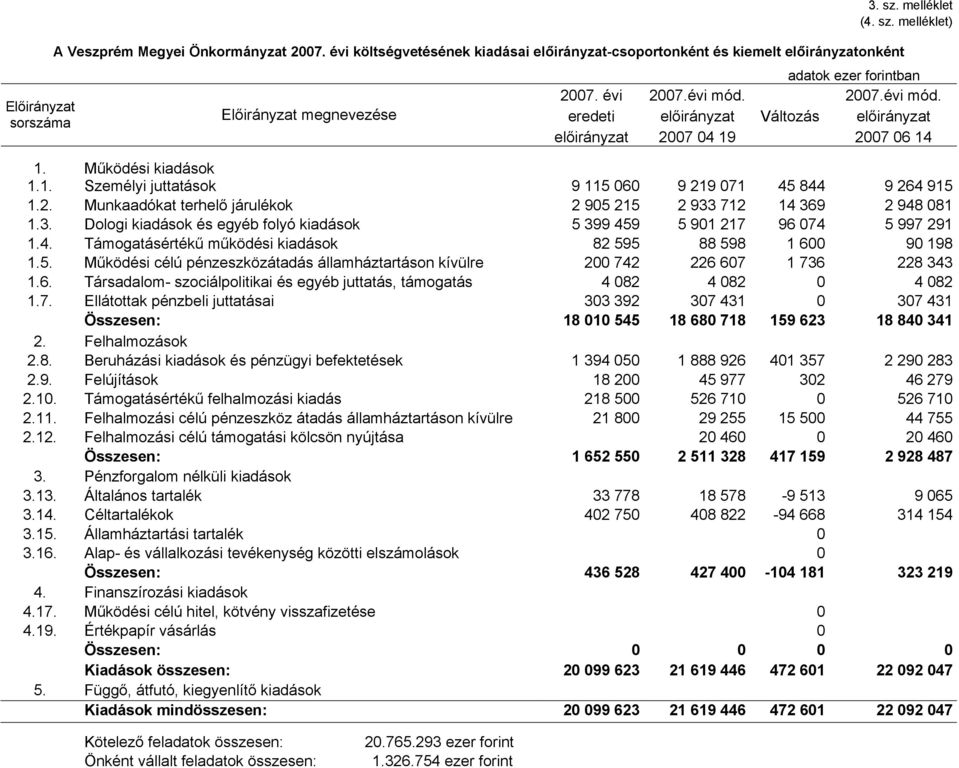 2007 06 14 1. Működési kiadások 1.1. Személyi juttatások 9 115 060 9 219 071 45 844 9 264 915 1.2. Munkaadókat terhelő járulékok 2 905 215 2 933