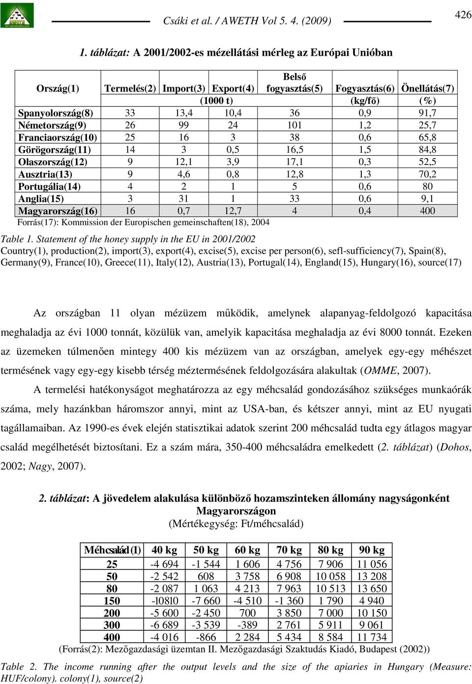 10,4 36 0,9 91,7 Németország(9) 26 99 24 101 1,2 25,7 Franciaország(10) 25 16 3 38 0,6 65,8 Görögország(11) 14 3 0,5 16,5 1,5 84,8 Olaszország(12) 9 12,1 3,9 17,1 0,3 52,5 Ausztria(13) 9 4,6 0,8 12,8