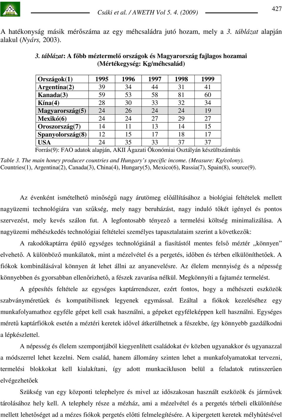 táblázat: A fıbb méztermelı országok és Magyarország fajlagos hozamai (Mértékegység: Kg/méhcsalád) Országok(1) 1995 1996 1997 1998 1999 Argentína(2) 39 34 44 31 41 Kanada(3) 59 53 58 81 60 Kína(4) 28