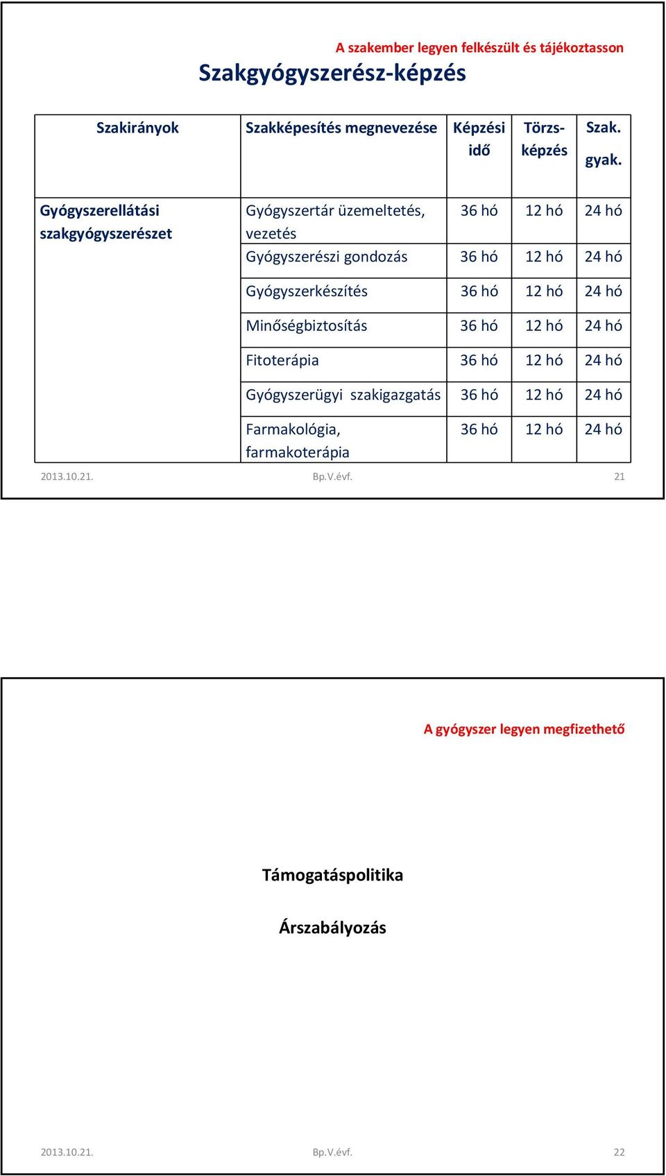 Gyógyszerkészítés 36 hó 12 hó 24 hó Minőségbiztosítás 36 hó 12 hó 24 hó Fitoterápia 36 hó 12 hó 24 hó Gyógyszerügyi szakigazgatás 36 hó 12 hó 24