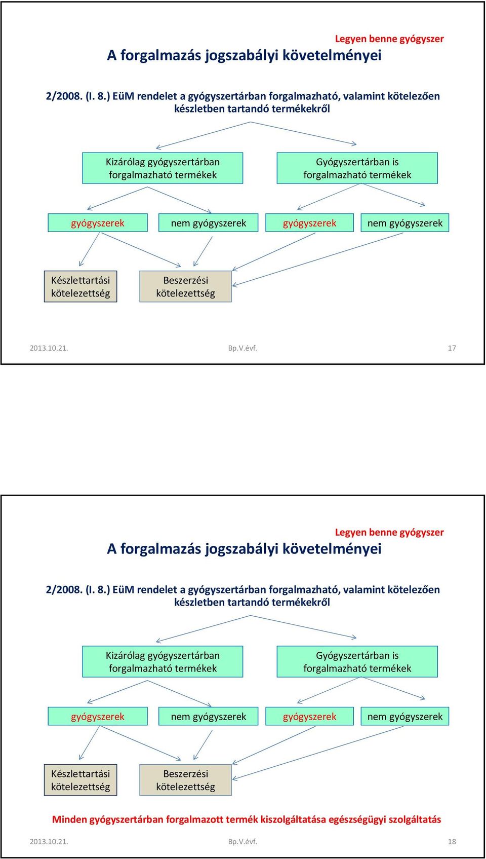 gyógyszerek nem gyógyszerek gyógyszerek nem gyógyszerek Készlettartási kötelezettség Beszerzési kötelezettség 2013.10.21. Bp.V.évf.