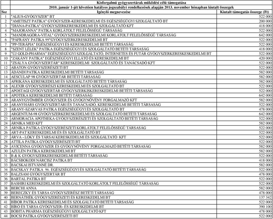 EGÉSZSÉGÜGYI ÉS KERESKEDELMI BETÉTI TÁRSASÁG 522 000 8 "SZENT LÉLEK" PATIKA EGÉSZSÉGÜGYI ÉS SZOLGÁLTATÓ BETÉTI TÁRSASÁG 418 000 9 "ÚJ GOLD-PHARMA" EGÉSZSÉGÜGYI SZOLGÁLTATÓ, INTERNETES ÉS FUTÁR