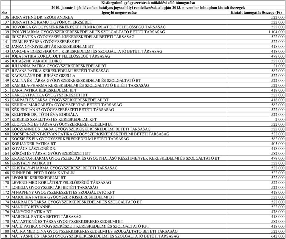 BETÉTI TÁRSASÁG 1 104 000 140 IRISZ PATIKA GYÓGYSZER-KISKERESKEDELMI BETÉTI TÁRSASÁG 522 000 141 IZSÁK ÉS TÁRSA GYÓGYSZERÉSZ BT 522 000 142 JANZA GYÓGYSZERTÁR KERESKEDELMI BT 418 000 143 JA-RO-BA