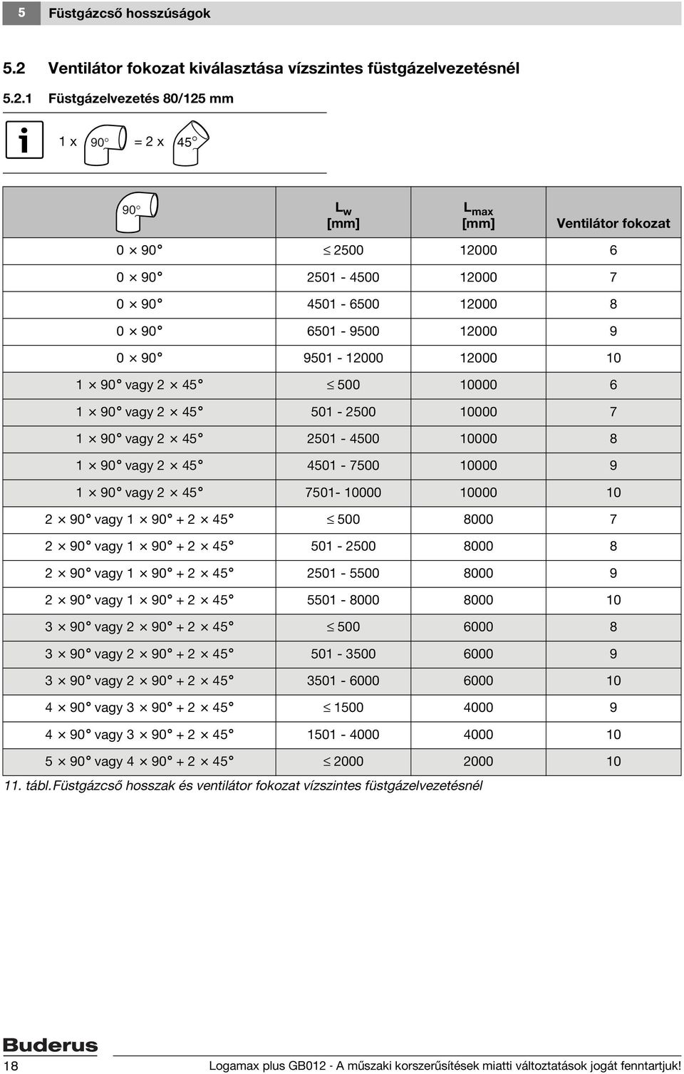 1 Füstgázelvezetés 80/125 mm 1 x 90 = 2 x 45 90 L w [mm] L max [mm] Ventilátor fokozat 0 90 2500 12000 6 0 90 2501-4500 12000 7 0 90 4501-6500 12000 8 0 90 6501-9500 12000 9 0 90 9501-12000 12000 10