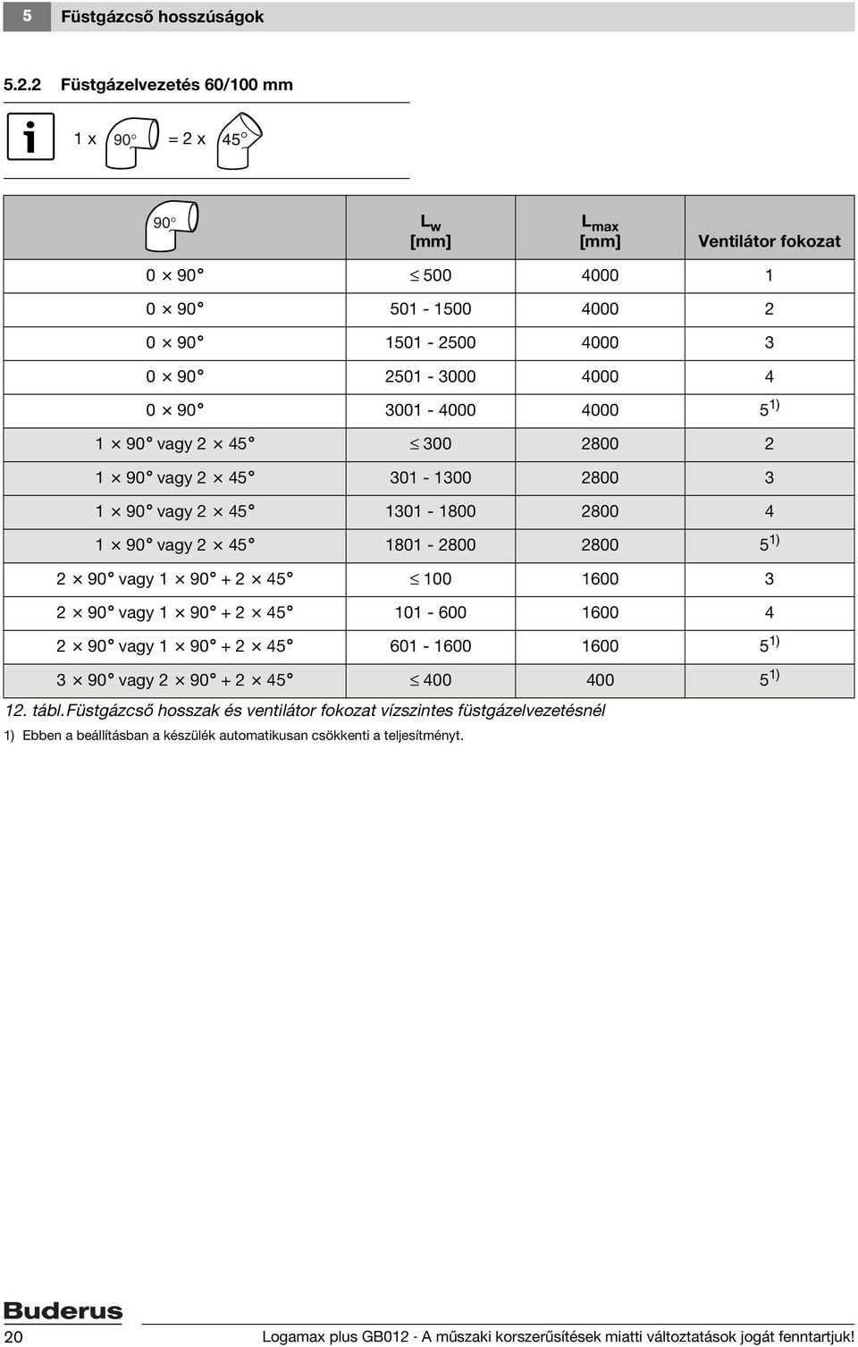 4000 5 1) 1 90 vagy 2 45 300 2800 2 1 90 vagy 2 45 301-1300 2800 3 1 90 vagy 2 45 1301-1800 2800 4 1 90 vagy 2 45 1801-2800 2800 5 1) 2 90 vagy 1 90 + 2 45 100 1600 3 2 90 vagy 1 90 +