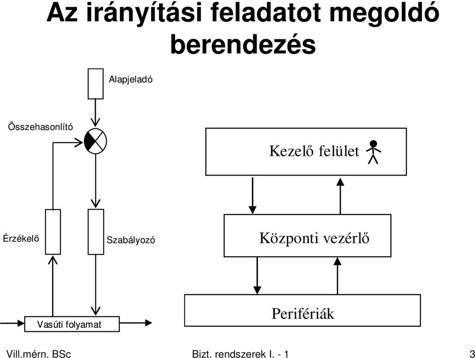 Érzékelı Szabályozó Központi vezérlı Vasúti