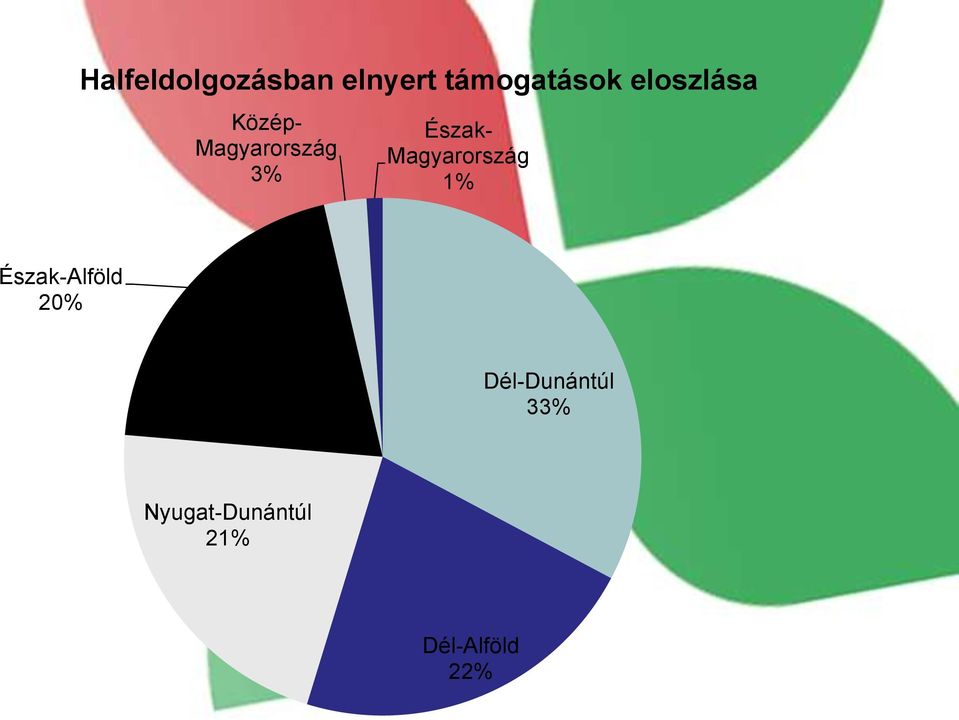 Magyarország 1% Észak-Alföld 20%