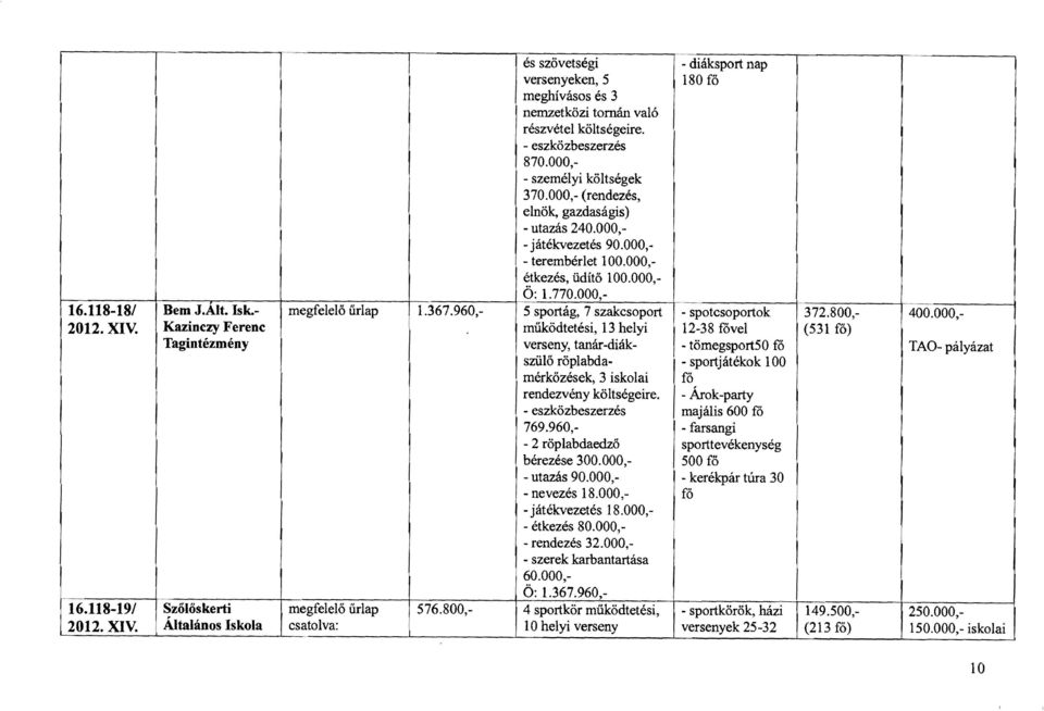 Kazinczy Ferenc!. működtetési, 13 helyi 12-38 fóvel Tagintézmény verseny, tanár-diák - tömegsport50 fő szülő röplabda - sport játékok 100 mérkőzések, 3 iskolai fó rendezvény költségeire.