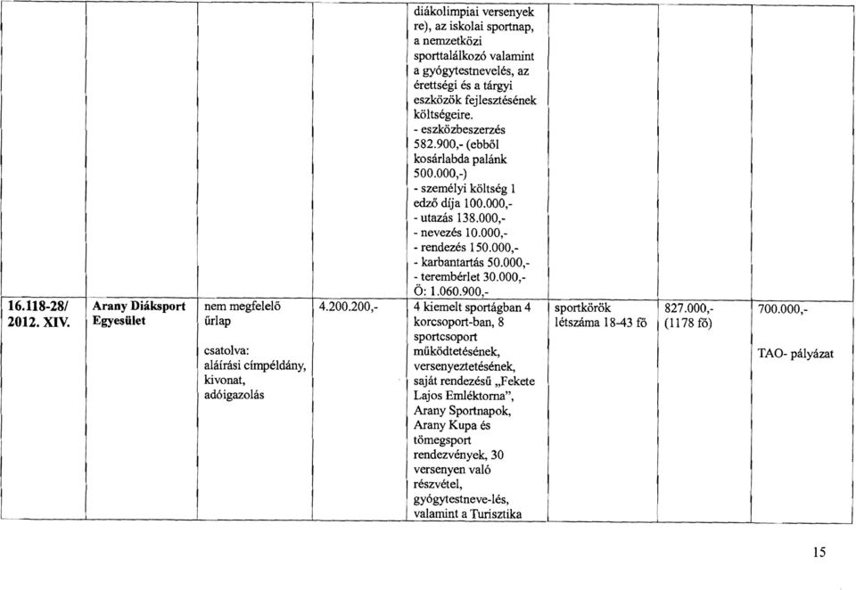 118-28/ Arany Diáksport nem megfelelő 4.200.200,- 4 kiemelt sportágban 4 sportkörök 827.000,- 700.000, 2012. XV. Egyesület űrlap korcsoport-ban, 8 létszáma 18-43 fő.