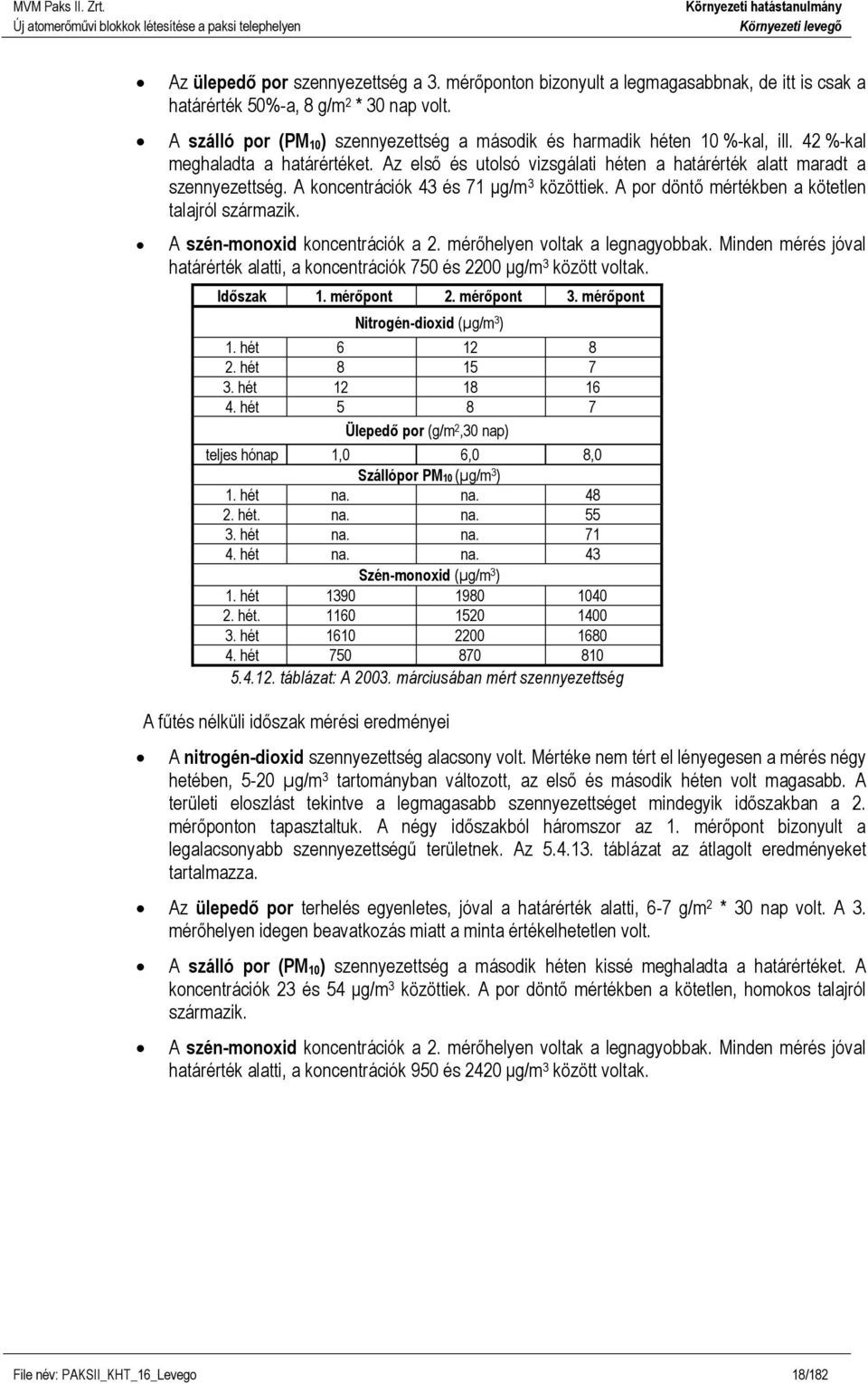 A koncentrációk 43 és 71 μg/m 3 közöttiek. A por döntő mértékben a kötetlen talajról származik. A szén-monoxid koncentrációk a 2. mérőhelyen voltak a legnagyobbak.