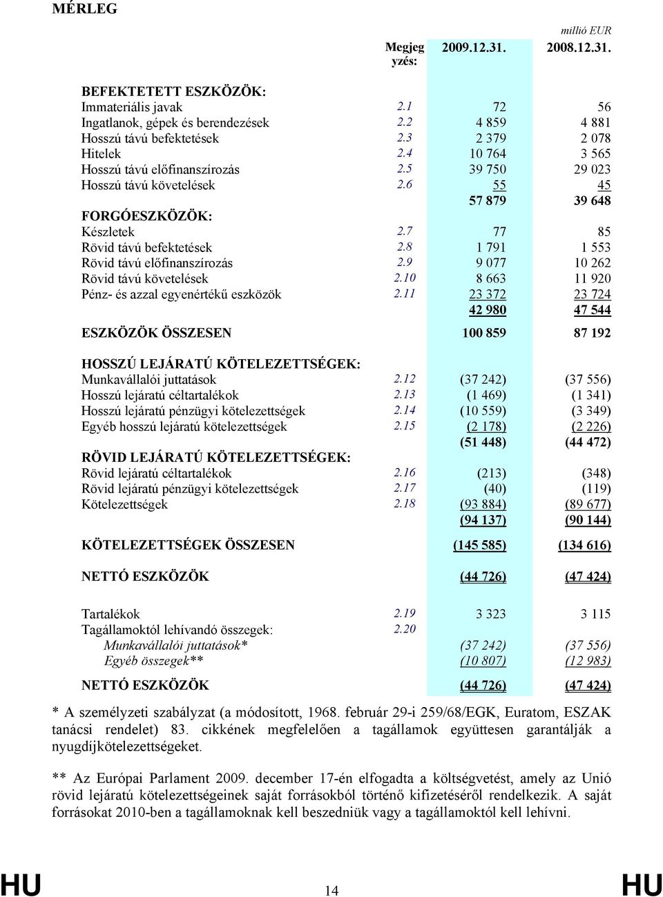 8 1 791 1 553 Rövid távú előfinanszírozás 2.9 9 077 10 262 Rövid távú követelések 2.10 8 663 11 920 Pénz- és azzal egyenértékű eszközök 2.
