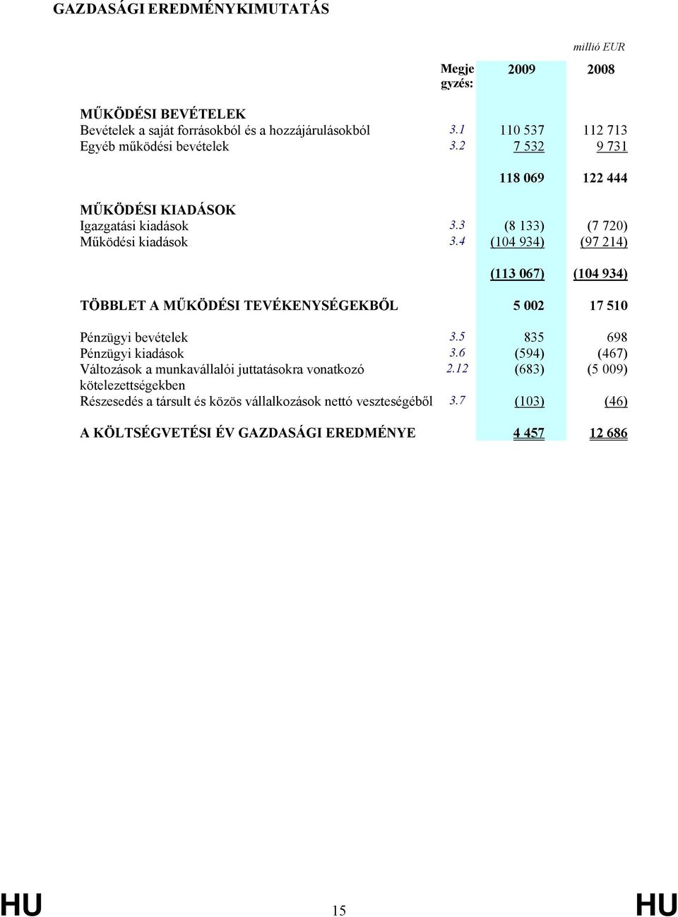 4 (104 934) (97 214) (113 067) (104 934) TÖBBLET A MŰKÖDÉSI TEVÉKENYSÉGEKBŐL 5 002 17 510 Pénzügyi bevételek 3.5 835 698 Pénzügyi kiadások 3.