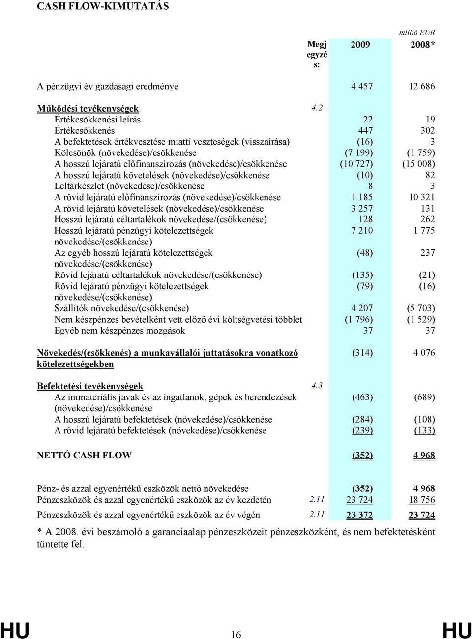 előfinanszírozás (növekedése)/csökkenése (10 727) (15 008) A hosszú lejáratú követelések (növekedése)/csökkenése (10) 82 Leltárkészlet (növekedése)/csökkenése 8 3 A rövid lejáratú előfinanszírozás