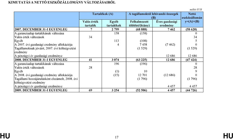 évi gazdasági eredmény allokációja 4 7 458 (7 462) 0 Tagállamoknak jóváírt, 2007. évi költségvetési (1 529) (1 529) eredmény A pénzügyi év gazdasági eredménye 12 686 12 686 2008.